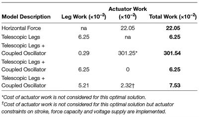 Minimally Actuated Walking: Identifying Core Challenges to Economical Legged Locomotion Reveals Novel Solutions